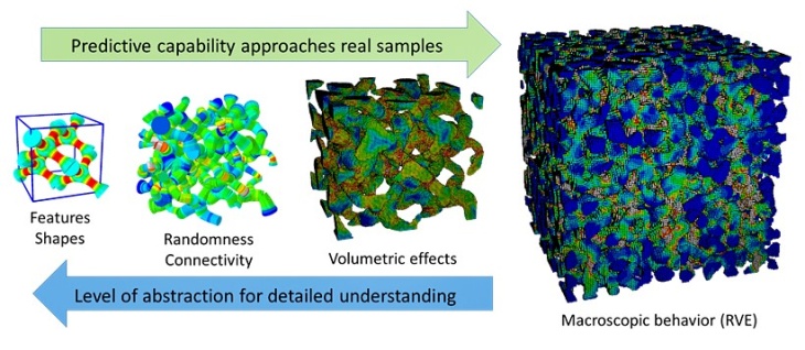 Grafik zu Struktur-Eigenschafts-Beziehungen nanoporöser Metalle