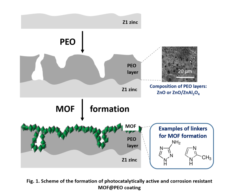 Multifunctional photocatalytic active coatings based on synergetic combination of MOF and PEO layers
