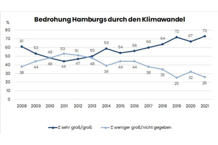 Hamburger Klima Grafik