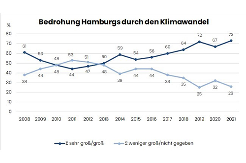 Hamburgklima Hereon Grafik 