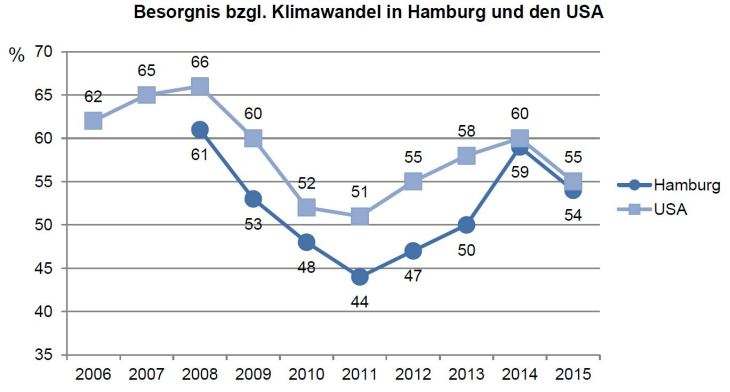Ratter Umfrage 2015 Wahrnehmung des Risikos des Klimawandels in Hamburg und den USA