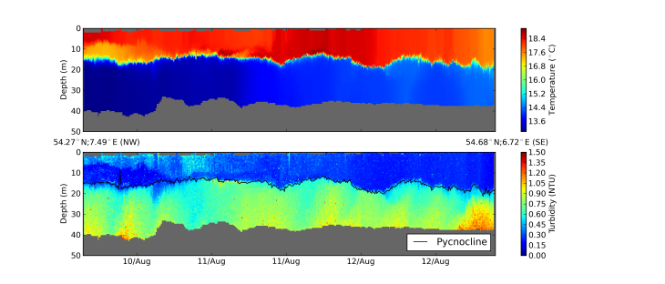 Ein 30 km Schnitt durch die Deutsche Bucht, gemessen im August 2013. Das obere Feld zeigt die Temperatur, das untere die gemessene Trübung. Die Wassersäule war mit einer Dichtesprungschicht in etwa 15m Tiefe geschichtet (oberes Feld). Vom Meeresboden resuspendiertes Sediment war in der Vertikalen gut durchmischt, aber nur bis zur Dichtesprungschicht, die durch die dicke schwarze Linie dargestellt ist (unteres Feld). Dies wird durch die an der Sprungschicht stark gedämpfte Turbulenz verursacht, die einen Aufwärtstransport des gelösten Sediments lokal unterbindet. -Bild: Lucas Merckelbach / Hereon-
