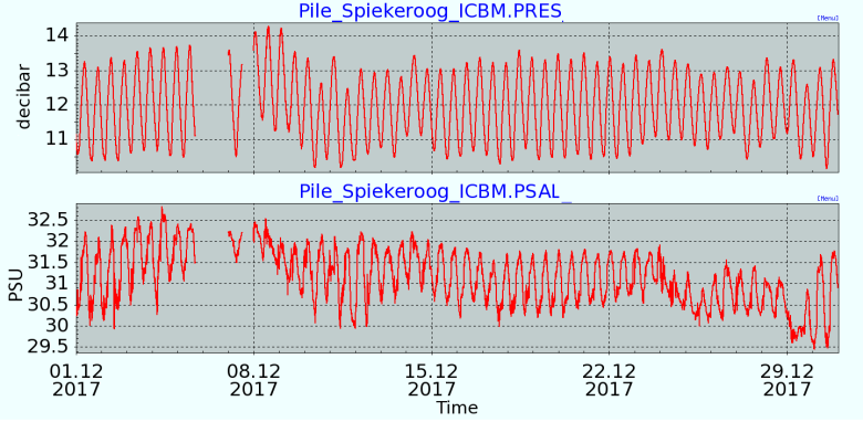 The ﬁgure depicts a typical high-resolution 10 min time series, measured at the pile Spiekeroog. From 4th to 10th December 2017 a strong northerly wind pushed the water masses from the German Bight into the region behind the Frisian Islands where the pile is situated. This lead to an increase of water levels at low water combined with higher salinities during low water. For a more detailed analysis an existing hydrodynamic model has to be applied. -image: ICBM / Universität Oldenburg-