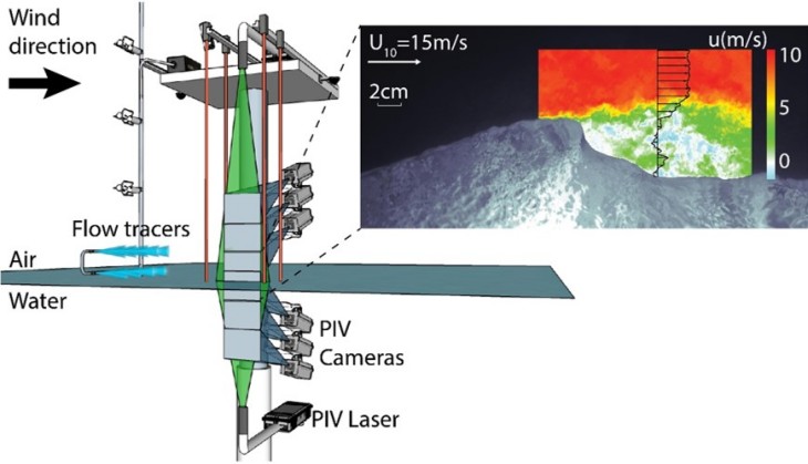 Das PIV (Particle Image Velocimetry)-Experiment an der Luft-Wasser-Grenzschicht und Laborresultet von Buckley and Veron, 2016 und 2017 (oben rechts). -Bild: Marc Buckley/Hereon-