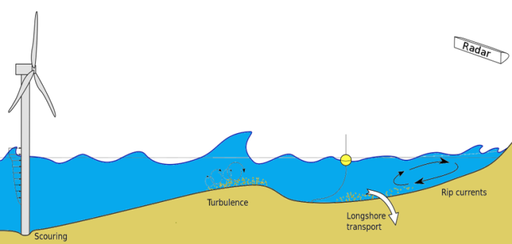 Wave driven processes in the coastal zone. -Image: Michael Stresser/Hereon-