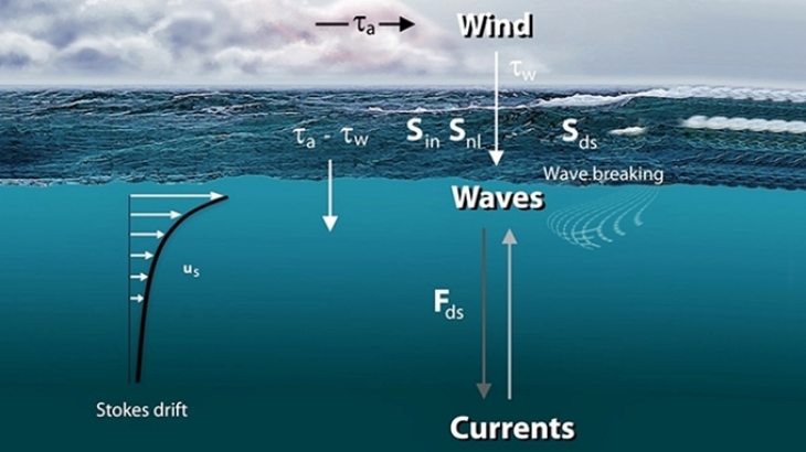 Wechselwirkung von Wellen und Strömung im NEMO Ozean-Modell. Grafik: Hereon/ Gerhard Gayer