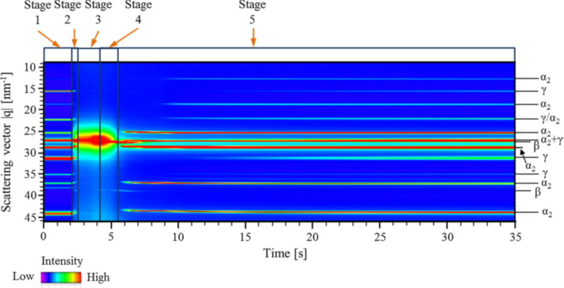 Stacked diffractogram plot