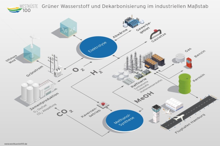 Schema: Durch Windkraft produzierter Strom wird durch Elektrolyse in Wasserstoff umgeweandelt und gespeichert. Durch das Erdgasnetz kann es zu den Verbrauchern geleitet werden..