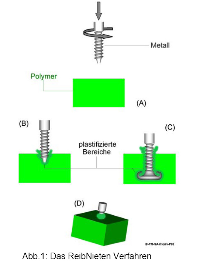 Grafik für das Verfahren des Reibnieten