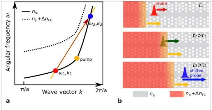 Schematic representation of the indirect photonic band transition using a band diagram.