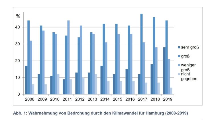 Abbildung Wahrnehmung von Bedrohung durch den Klimawandel für Hamburg 