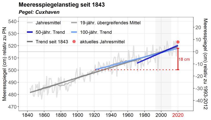 Graphic Cuxhaven, Sea Level Rise since 1843