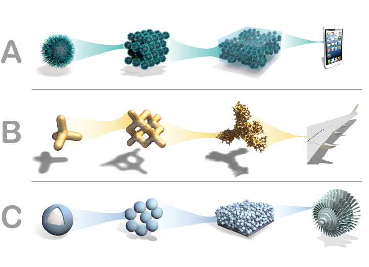 Schema Funktionale Bausteine aus Polymeren, Keramiken oder Metallen werden in den drei Projektbereichen A, B und C des SFB 986 auf der Nano-, Mikro- oder Makroebene gezielt zusammengefügt. 
