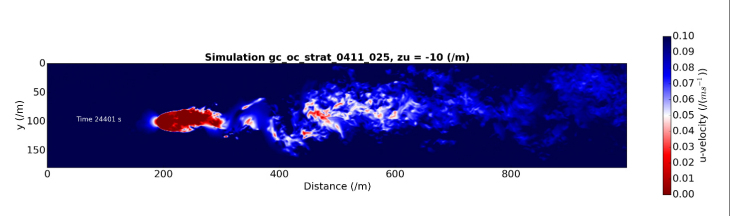 Turbulent velocity field in the wake of a cylindrical offshore wind farm structure. This is a snapshot from a Large Eddy Simulation looking from above on the water surface, with the current moving from left to right past the circular structure. Blue indicates a strong current, and red a weak current. <i>image: Jeff Carpenter / Hereon</i>)