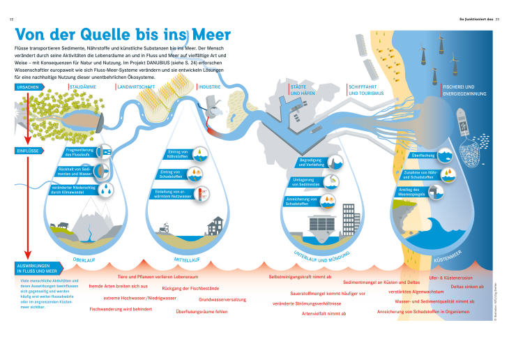Infografik "Von der Quelle bis ins Meer"