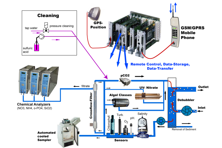 Schematic layout of a FerryBox system.  -Image: Hereon-